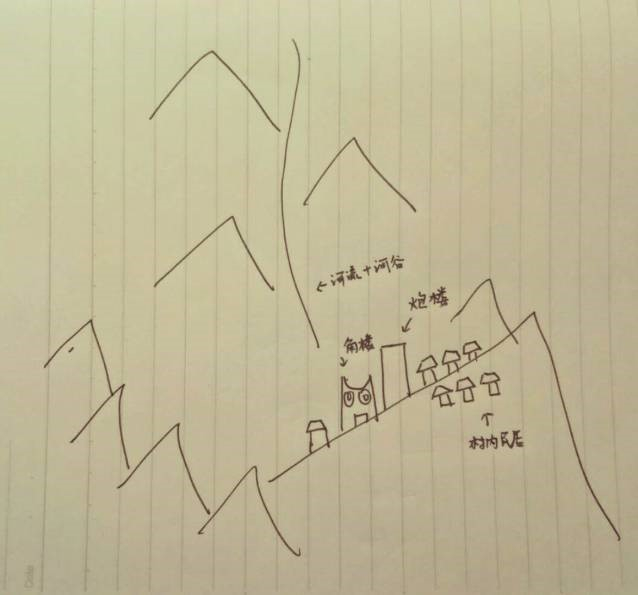 炮楼相对位置如图