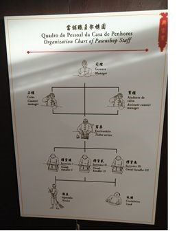 图14 馆内陈列的“当铺职员架构图”